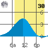 St. Michael tide chart for Wednesday, August 30, 2023
