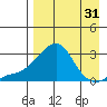 St. Michael tide chart for Thursday, August 31, 2023