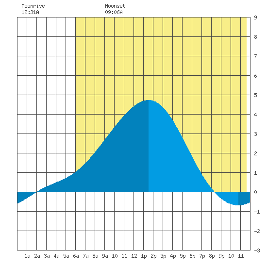 St. Michael tide chart for Thursday, August 3, 2023