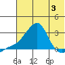 St. Michael tide chart for Thursday, August 3, 2023