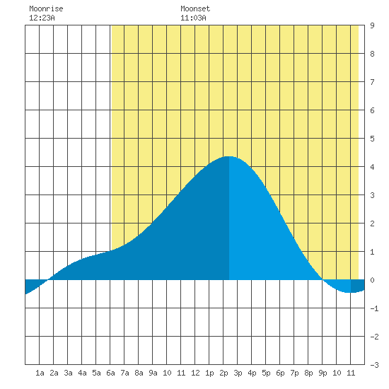St. Michael tide chart for Friday, August 4, 2023