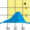 St. Michael tide chart for Friday, August 4, 2023