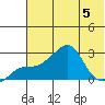 St. Michael tide chart for Saturday, August 5, 2023