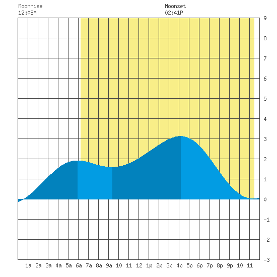 St. Michael tide chart for Sunday, August 6, 2023