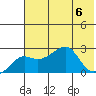 St. Michael tide chart for Sunday, August 6, 2023