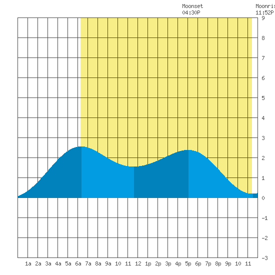 St. Michael tide chart for Monday, August 7, 2023