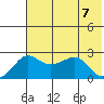 St. Michael tide chart for Monday, August 7, 2023