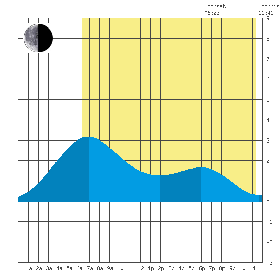 St. Michael tide chart for Tuesday, August 8, 2023