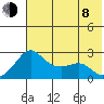 St. Michael tide chart for Tuesday, August 8, 2023