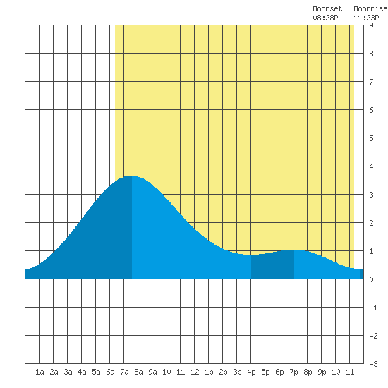 St. Michael tide chart for Wednesday, August 9, 2023