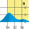 St. Michael tide chart for Wednesday, August 9, 2023
