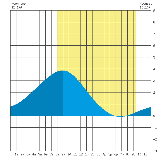 St. Michael tide chart for Sunday, September 10, 2023