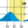St. Michael tide chart for Sunday, September 10, 2023