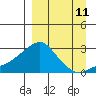 St. Michael tide chart for Monday, September 11, 2023