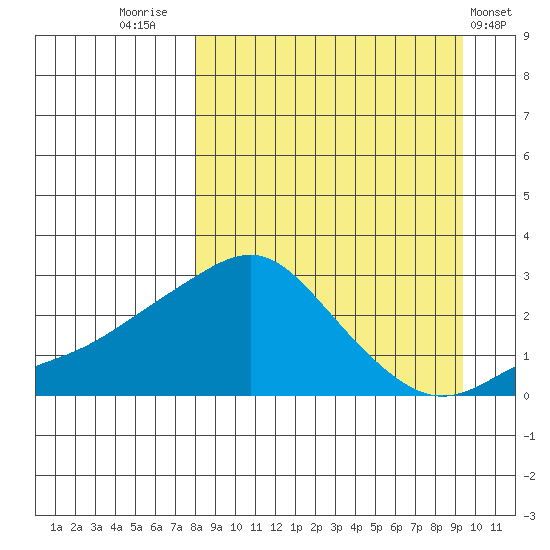 St. Michael tide chart for Tuesday, September 12, 2023