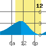 St. Michael tide chart for Tuesday, September 12, 2023