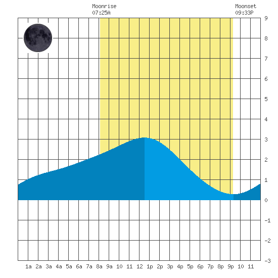 St. Michael tide chart for Thursday, September 14, 2023