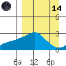 St. Michael tide chart for Thursday, September 14, 2023