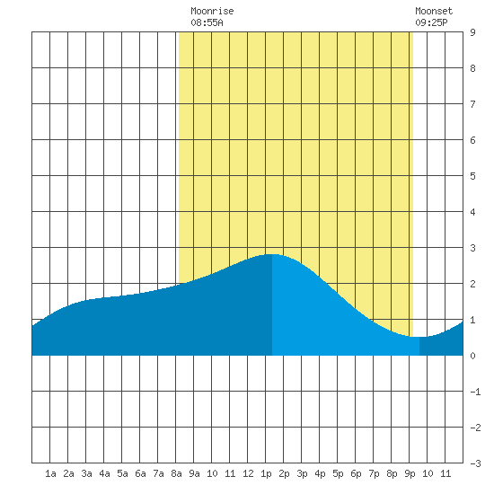 St. Michael tide chart for Friday, September 15, 2023