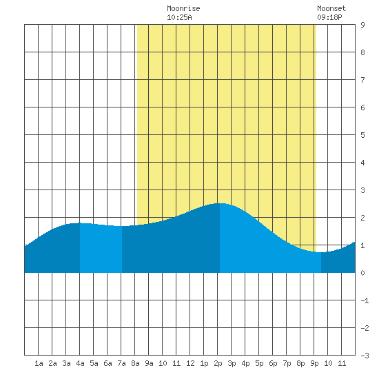 St. Michael tide chart for Saturday, September 16, 2023