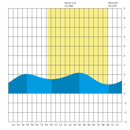 St. Michael tide chart for Sunday, September 17, 2023