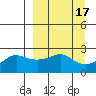 St. Michael tide chart for Sunday, September 17, 2023