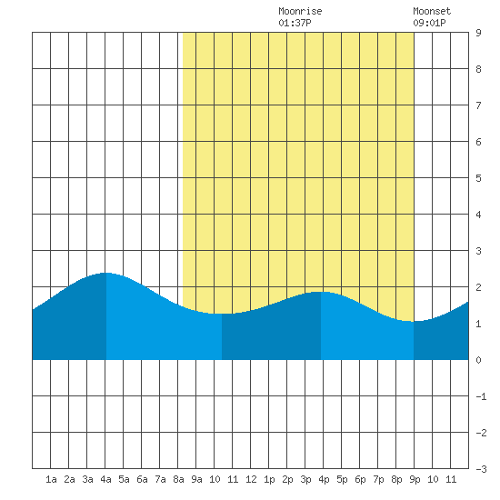 St. Michael tide chart for Monday, September 18, 2023