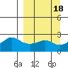 St. Michael tide chart for Monday, September 18, 2023