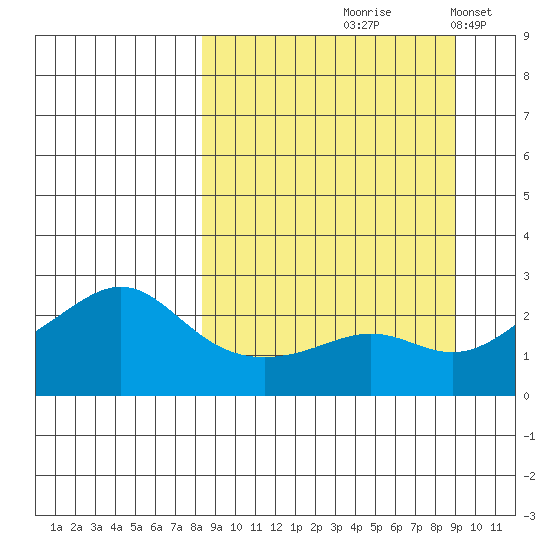 St. Michael tide chart for Tuesday, September 19, 2023