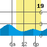 St. Michael tide chart for Tuesday, September 19, 2023