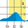 St. Michael tide chart for Friday, September 1, 2023