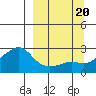 St. Michael tide chart for Wednesday, September 20, 2023