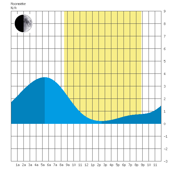 St. Michael tide chart for Friday, September 22, 2023