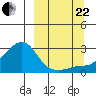 St. Michael tide chart for Friday, September 22, 2023