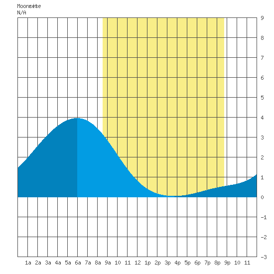 St. Michael tide chart for Saturday, September 23, 2023