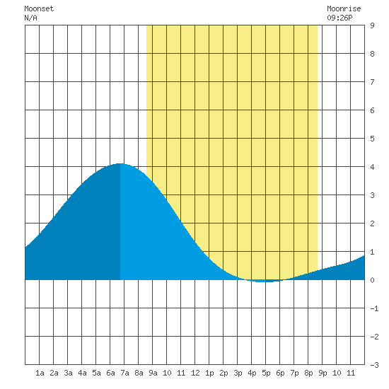 St. Michael tide chart for Sunday, September 24, 2023