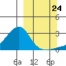 St. Michael tide chart for Sunday, September 24, 2023