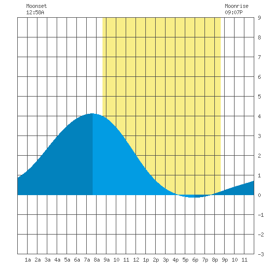 St. Michael tide chart for Monday, September 25, 2023