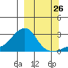 St. Michael tide chart for Tuesday, September 26, 2023