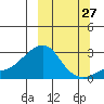 St. Michael tide chart for Wednesday, September 27, 2023