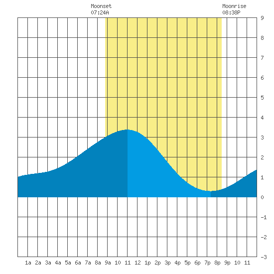St. Michael tide chart for Thursday, September 28, 2023
