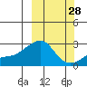 St. Michael tide chart for Thursday, September 28, 2023