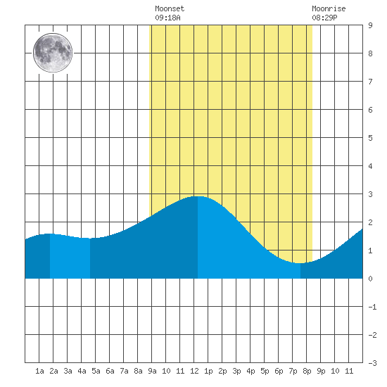 St. Michael tide chart for Friday, September 29, 2023