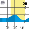 St. Michael tide chart for Friday, September 29, 2023