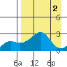 St. Michael tide chart for Saturday, September 2, 2023