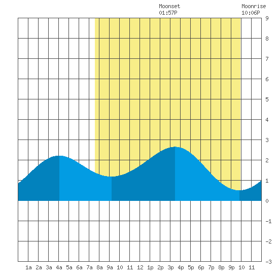 St. Michael tide chart for Sunday, September 3, 2023