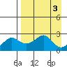 St. Michael tide chart for Sunday, September 3, 2023