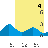St. Michael tide chart for Monday, September 4, 2023