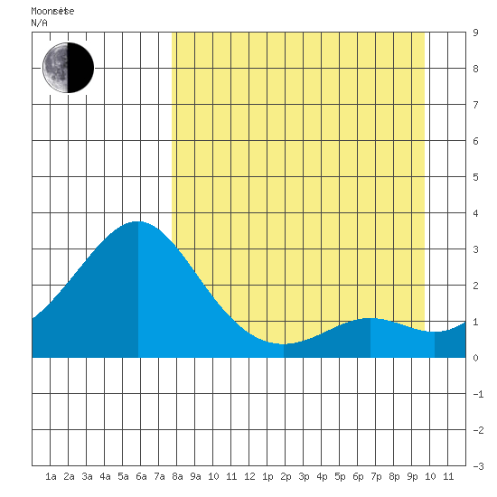 St. Michael tide chart for Wednesday, September 6, 2023