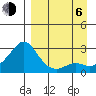 St. Michael tide chart for Wednesday, September 6, 2023